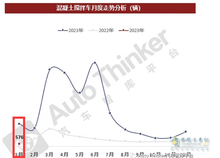 截圖1,2023年1月攪拌車銷量(數(shù)據(jù)來源：汽車智庫平臺)