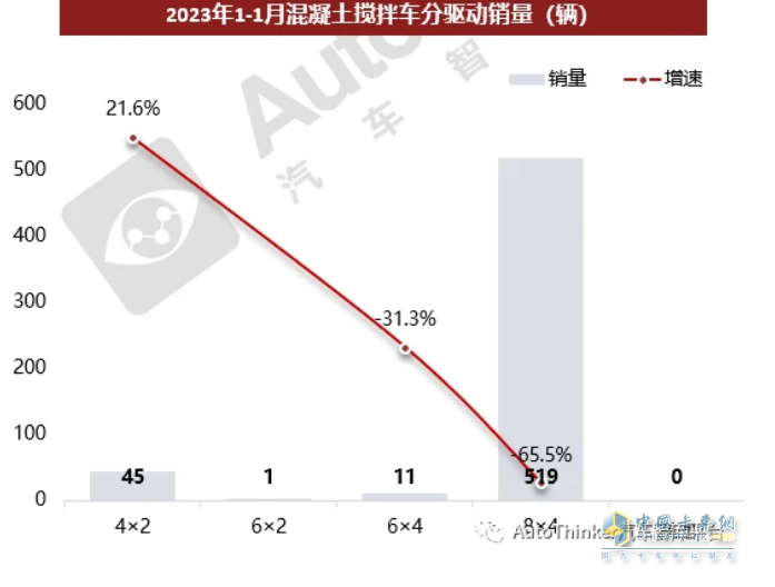 截圖2,2023年1月各種驅動形式的攪拌車銷量(數(shù)據(jù)來源：汽車智庫平臺)