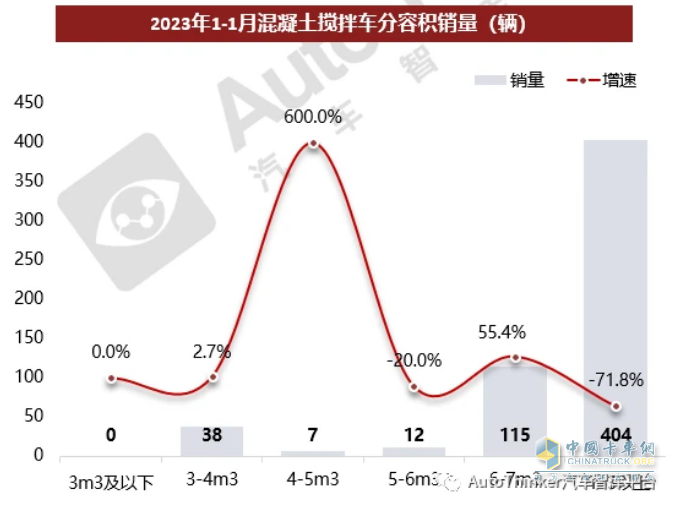 截圖3，2023年1月各種容量的攪拌車銷量及同比(數(shù)據(jù)來源：汽車智庫平臺)