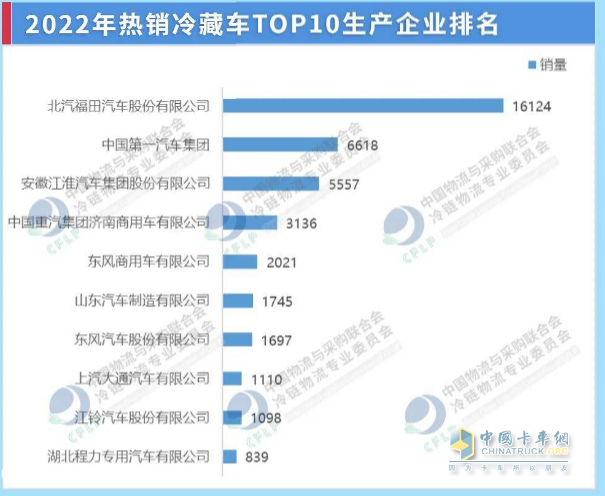 截圖1,2022年冷藏車top10車企銷量(來源：中國物流與采購聯(lián)合會冷鏈物流專業(yè)委員會)