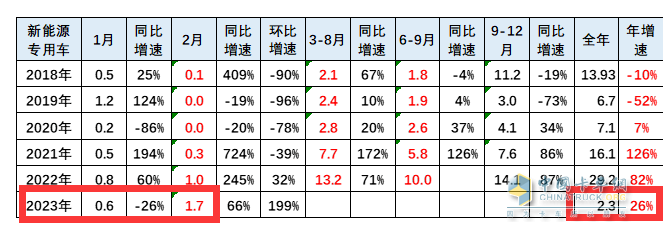 截圖1，近年2月及1-2月新能源專用車銷量及同比增速(數(shù)據(jù)來源：中國汽車流通協(xié)會上牌數(shù)據(jù))