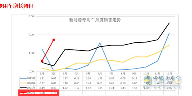 截圖2，2023年2月及近年同期各月新能源專用車銷量(來源：中國汽車流通協(xié)會提供的上牌信息)