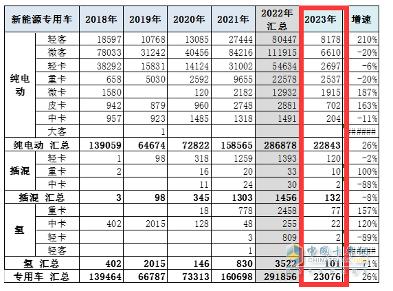 截圖3,2023年1-2月新能源專用車各技術(shù)路線車型銷量及同比(數(shù)據(jù)來源：中國汽車流通協(xié)會提供的上牌數(shù)據(jù))