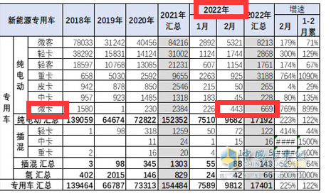 截圖1,2022年2月及1-2月純電動(dòng)微卡銷量(數(shù)據(jù)來源：中國汽車流通協(xié)會(huì)提供的上牌信息)