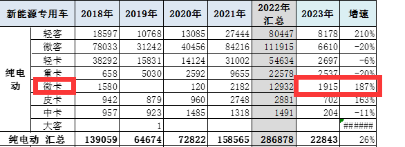 截圖2，,2023年1-2月純電動(dòng)微卡銷量及同比(數(shù)據(jù)來源：中國汽車流通協(xié)會(huì)提供的上牌信息)