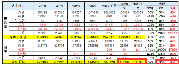 截圖1，2023年2月及1-2月我國卡車出口及同比(來源：中國汽車流通協(xié)會(huì)海關(guān)數(shù)據(jù))