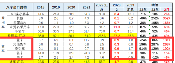 截圖2，2023年2月及1-2月各類貨車細(xì)分車型銷量及同比(數(shù)據(jù)來源、：中國汽車流通協(xié)會(huì))