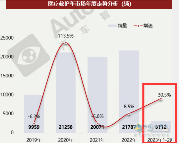 截圖1：2023年1-2月及近年醫(yī)療救護(hù)車銷量及同比(數(shù)據(jù)來源：汽車智庫(kù)平臺(tái)提供的終端上牌信息)