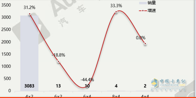 截圖2,按驅(qū)動(dòng)結(jié)構(gòu)劃分，2023年1-2月醫(yī)療銷量及同比增速(數(shù)據(jù)來源：汽車智庫(kù)平臺(tái)提供的上牌信息)