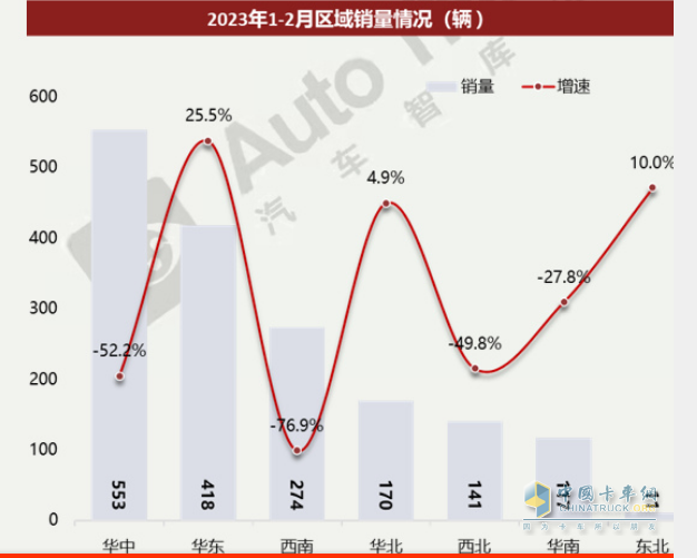 截圖2,2023年1-2月全國各區(qū)域攪拌車銷量及同比(來源：汽車智庫平臺提供的終端上牌信息)