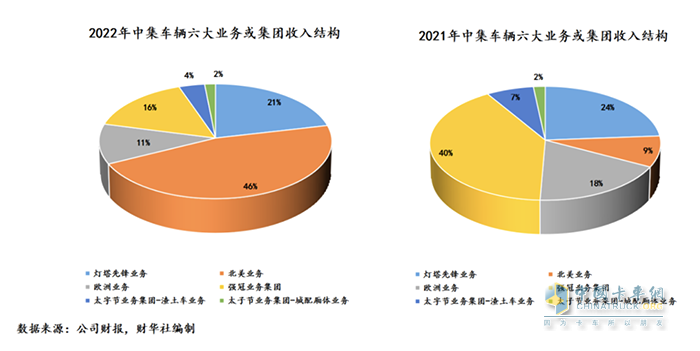 中集車(chē)輛2022年成績(jī)單：盈利逆勢(shì)增長(zhǎng)，新能源業(yè)務(wù)打開(kāi)增長(zhǎng)新曲線(xiàn)