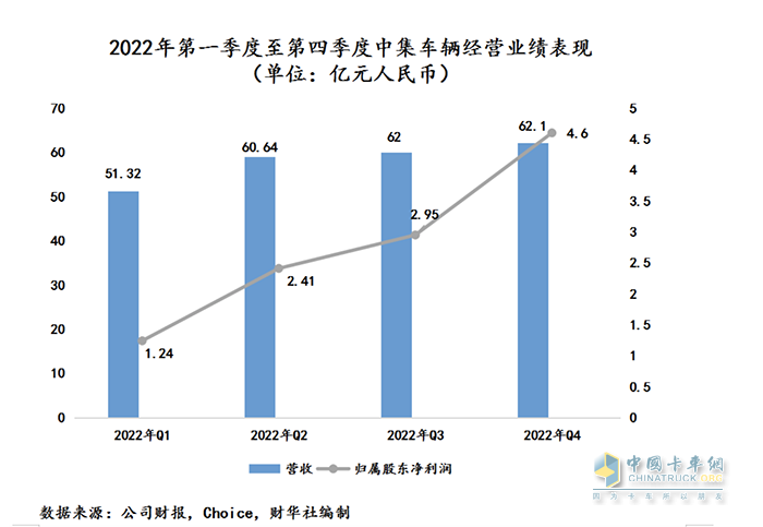 中集車(chē)輛2022年成績(jī)單：盈利逆勢(shì)增長(zhǎng)，新能源業(yè)務(wù)打開(kāi)增長(zhǎng)新曲線(xiàn)