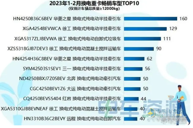 截圖1,2023年1-2月?lián)Q電重卡暢銷車型(來(lái)源：電車資源提供的終端上牌信息)