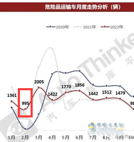 截圖1，2022年2月?；愤\輸車銷量(來源：汽車智庫平臺提供的上牌數(shù)據(jù))