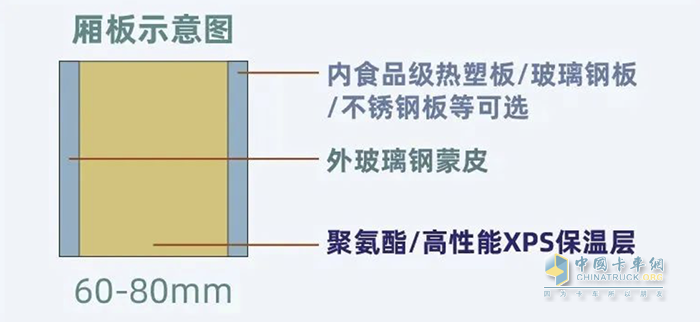 五菱首款F類冷藏車