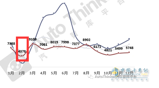 截圖1,2022年各月環(huán)衛(wèi)車銷量(數(shù)據(jù)來源：汽車智庫平臺(tái)提供的終端上牌信息)