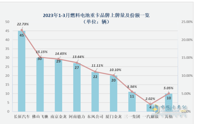 ?截圖2,2023年一季度各車企燃料電池重卡累計(jì)銷量(數(shù)據(jù)來源：公開上牌信息)