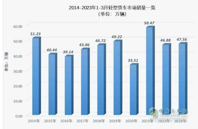 截圖1，近10年一季度輕卡累計(jì)銷量(來源：公開信息)