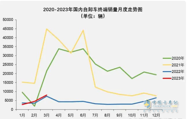 截圖1，近年各月重型自卸車銷量(數(shù)據(jù)來源：公開上牌信息)