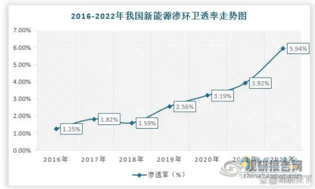 截圖2，2016年—2022年新能源環(huán)衛(wèi)車市場(chǎng)滲透率(數(shù)據(jù)來源：觀研天下)