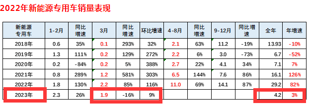 截圖1,2023年3月及1-3月新能源專用車銷量、同比(數(shù)據(jù)來源：中國汽車流通協(xié)會(huì)上牌信息)