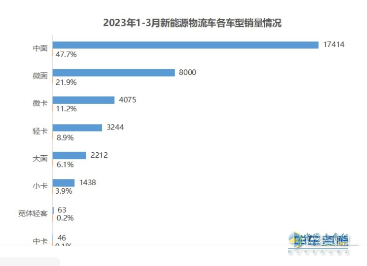 截圖2,2023年一季度各類新能源物流車?yán)塾?jì)銷量及占比(數(shù)據(jù)來源：電車資源提供的終端上牌信息)