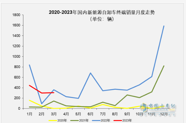 截圖1，近年各月新能源自卸車終端銷量走勢(來源：公開信息)