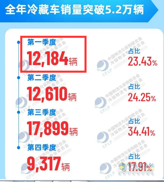 截圖1，2022年各季度冷藏車銷量(來(lái)源：中國(guó)物流與采購(gòu)聯(lián)合會(huì)冷鏈物流專業(yè)委員會(huì))