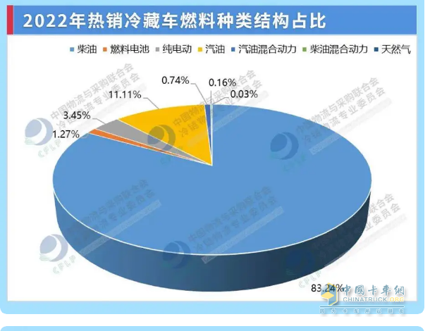 截圖2,2022年各類動(dòng)力冷藏車銷量占比(數(shù)據(jù)來(lái)源：)