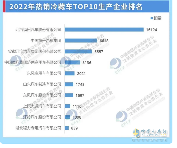 截圖3,2022年冷藏車TOP10車企銷量(數(shù)據(jù)來(lái)源：中國(guó)物流與采購(gòu)聯(lián)合會(huì)冷鏈物流專業(yè)委員會(huì))