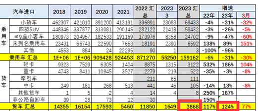 截圖1,2023年一季度我國貨進口數(shù)量及同比(數(shù)據(jù)來源：中國汽車流通協(xié)會)