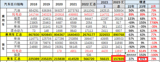 截圖2,2023年一季度我國貨車出口數(shù)量及同比(數(shù)據(jù)來源：中國汽車流通協(xié)會)