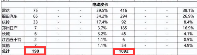 截圖1,2023年4月及1-4月純電動(dòng)皮卡銷量及同比(來(lái)源：公開上牌信息)