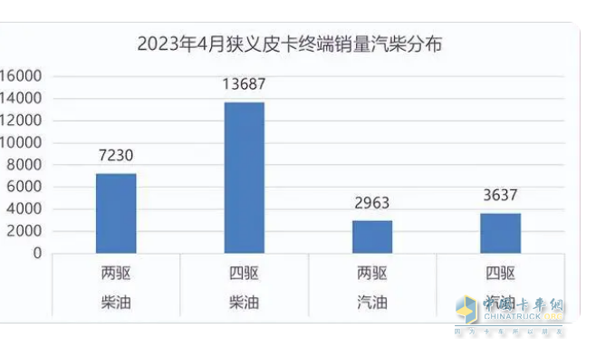 截圖2,2023年4月柴油與汽油皮卡銷量(來(lái)源：公開的上牌信息)