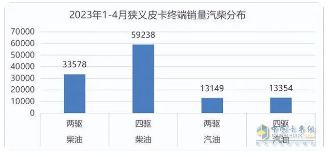 截圖3,2023年1-4月柴油與汽油皮卡銷量(來(lái)源：公開的上牌信息)