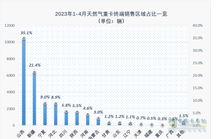 截圖3,2023年1-4月燃?xì)庵乜▍^(qū)域流向份額(數(shù)據(jù)來源：公開上牌信息)