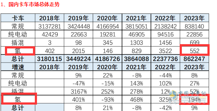 截圖1,2023年1-4月燃料電池卡車銷量及同比(數(shù)據(jù)來源：中國(guó)汽車流通協(xié)會(huì)上牌信息)