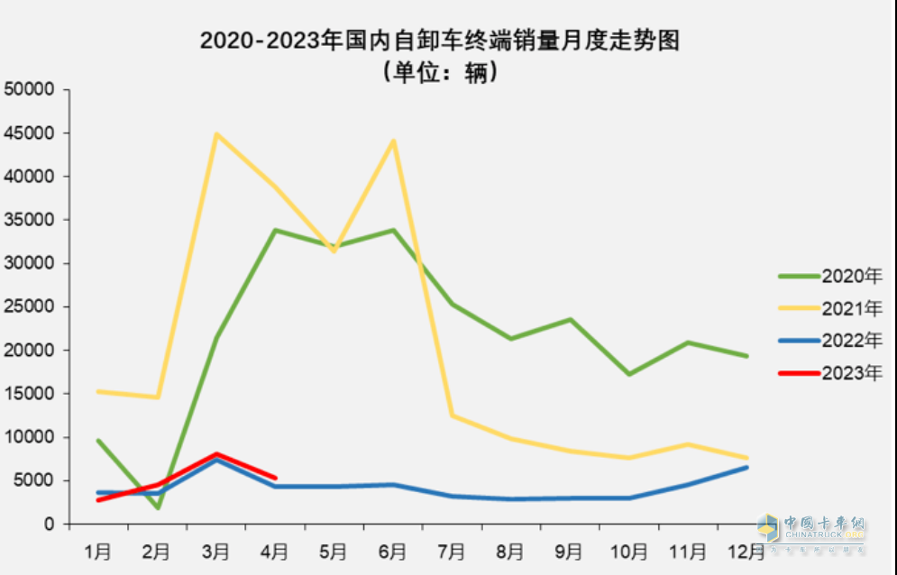 截圖1，近年重型自卸車終端市場(chǎng)銷量走勢(shì)(來源：公開上牌信息)