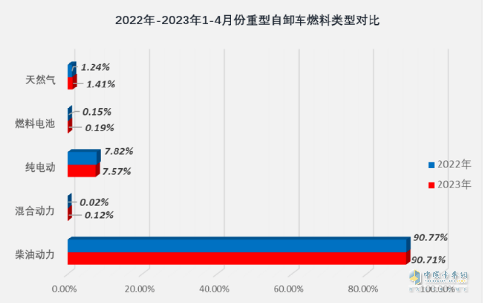 截圖2,2023年1-4月各類動(dòng)力重型自卸車銷量占比(數(shù)據(jù)來源：公開上牌信息)