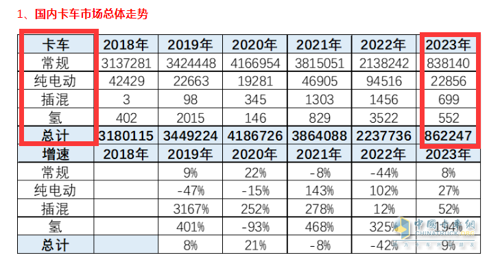 截圖1,2023年前4月、近年傳統(tǒng)卡車及各類新能源卡車銷量銷量(數(shù)據(jù)來源：中國汽車流通協(xié)會)