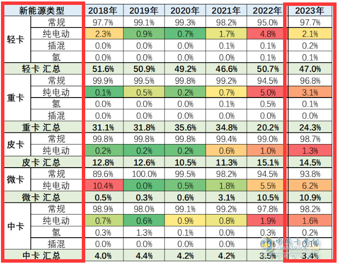 截圖2,2023年前4月及近年新能源卡車各細(xì)分市場滲透率(數(shù)據(jù)來源：中國汽車流通協(xié)會)