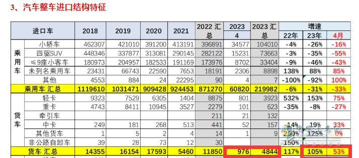 截圖1,2023年4月及1-4月我國(guó)貨進(jìn)口數(shù)量及同比(數(shù)據(jù)來(lái)源：中國(guó)汽車流通協(xié)會(huì))