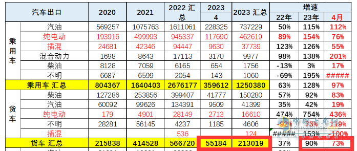 截圖2,2023年4月及1-4月我國(guó)貨車出口數(shù)量及同比(數(shù)據(jù)來(lái)源：中國(guó)汽車流通協(xié)會(huì))