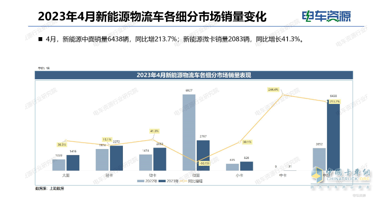 截圖1,2023年4月各類(lèi)新能源物流車(chē)銷(xiāo)量及同比(數(shù)據(jù)來(lái)源：電車(chē)資源提供的終端上牌信息)