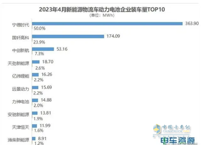 截圖2,2023年4月新能能源物流車(chē)動(dòng)力電池裝車(chē)量TOP10裝機(jī)量及占比(來(lái)源：電車(chē)資源提供的終端上牌信息)