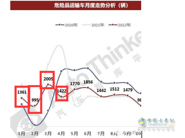 截圖1，2022年1-4月各月?；愤\輸車銷量(來源：汽車智庫平臺提供的上牌數(shù)據(jù))