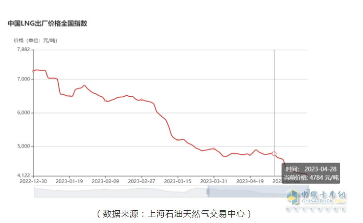 截圖3，今年以來各月燃氣價格下滑趨勢圖