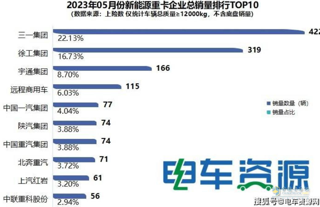 截圖1,2023年5月新能能源重卡銷量TOP10(數(shù)據(jù)來(lái)源：電車資源提供的上牌信息)