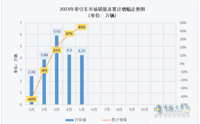 截圖1,2023年1-5月各月牽引車?yán)塾嬩N量及同比(來源：公開數(shù)據(jù))