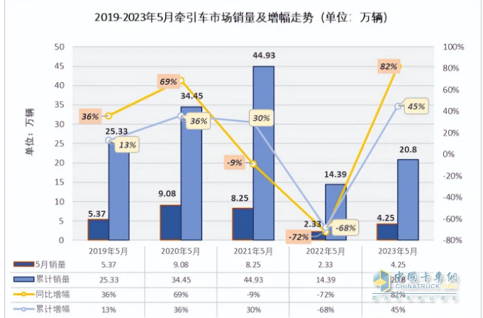 截圖2，近5年5月及1-5月牽引車銷量、同比(數(shù)據(jù)來源：公開信息)